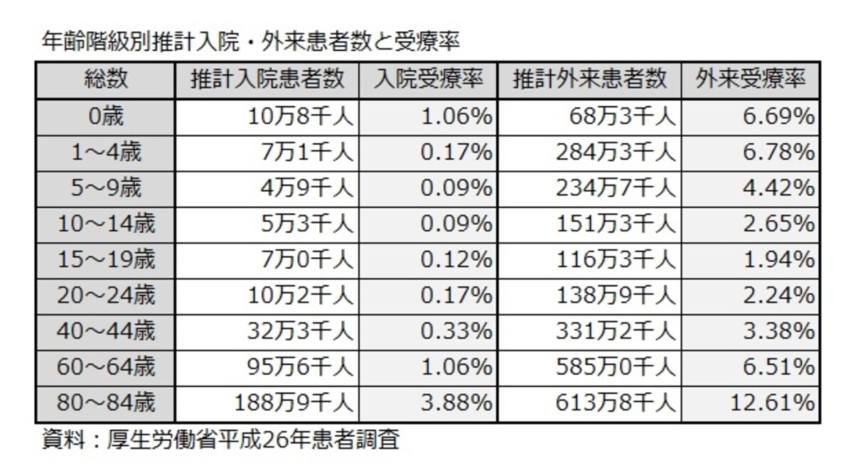 受療率,入院患者数,外来患者数