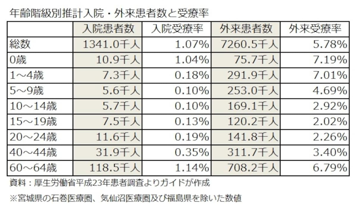 年齢階級別推計入院・外来患者数と受療率