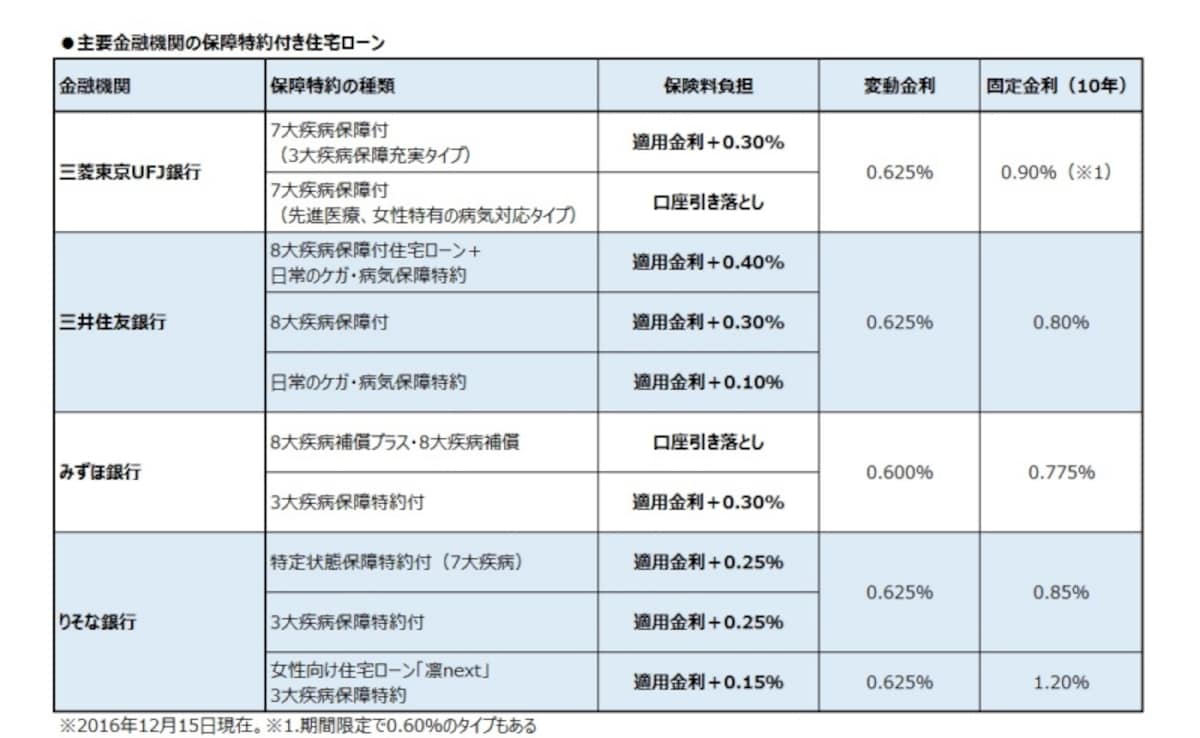 主要金融機関の保障特約付き住宅ローン