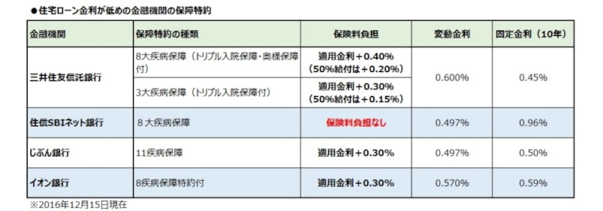 住宅ローン金利が低めの金融機関の保障特約
