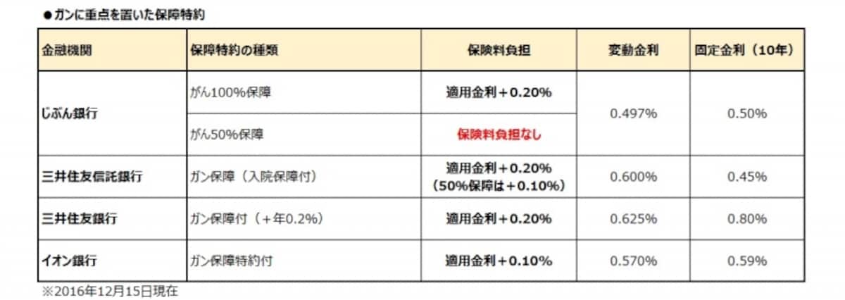 ガンに重点を置いた保障特約