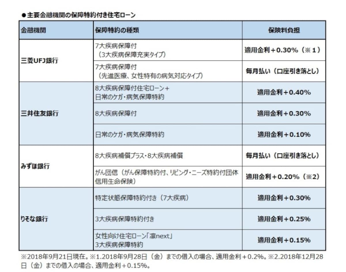 主要金融機関の保障特約付き住宅ローン