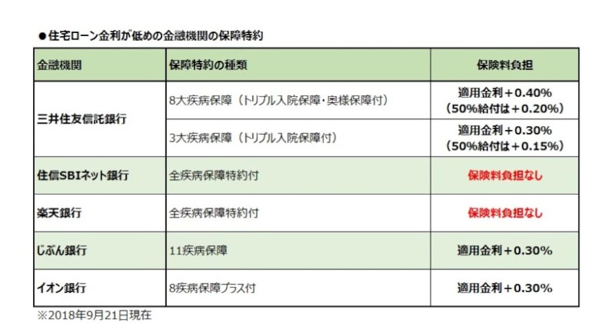 住宅ローン金利が低めの金融機関の保障特約