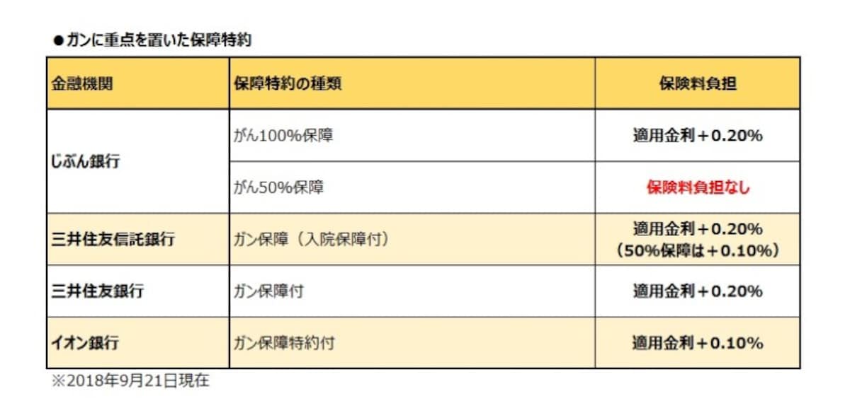 ガンに重点を置いた保障特約
