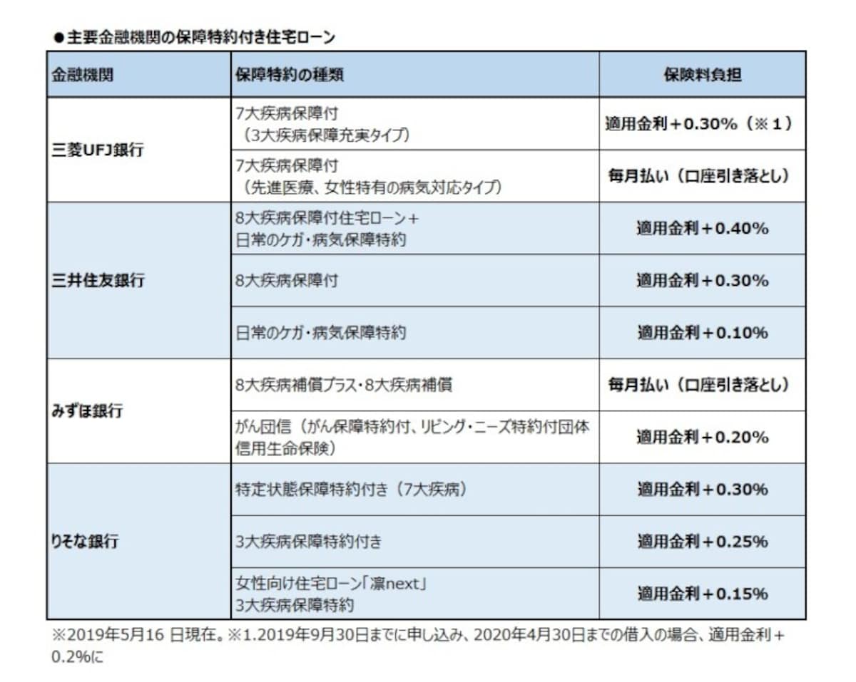 主要金融機関の保障特約付き住宅ローン