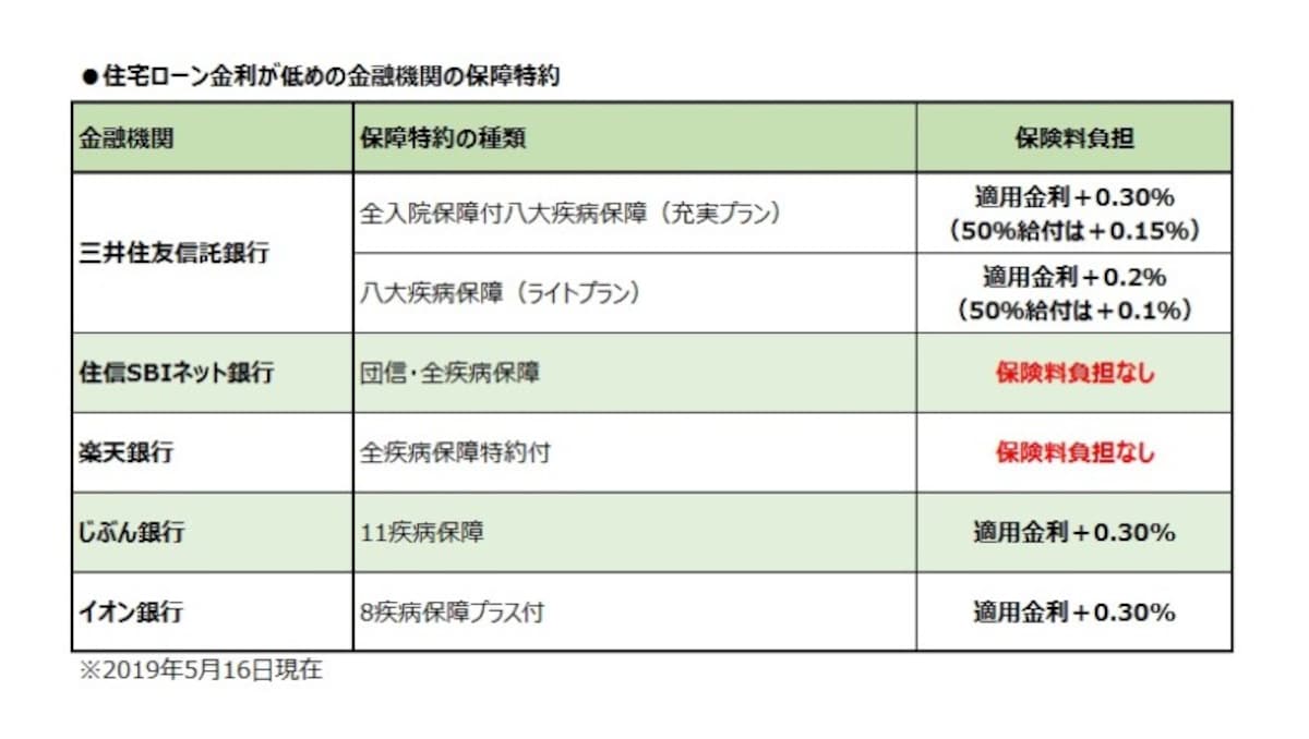 住宅ローン金利が低めの金融機関の保障特約