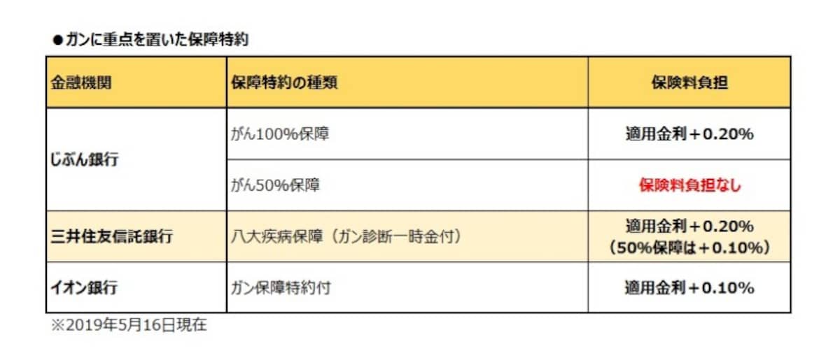 ガンに重点を置いた保障特約