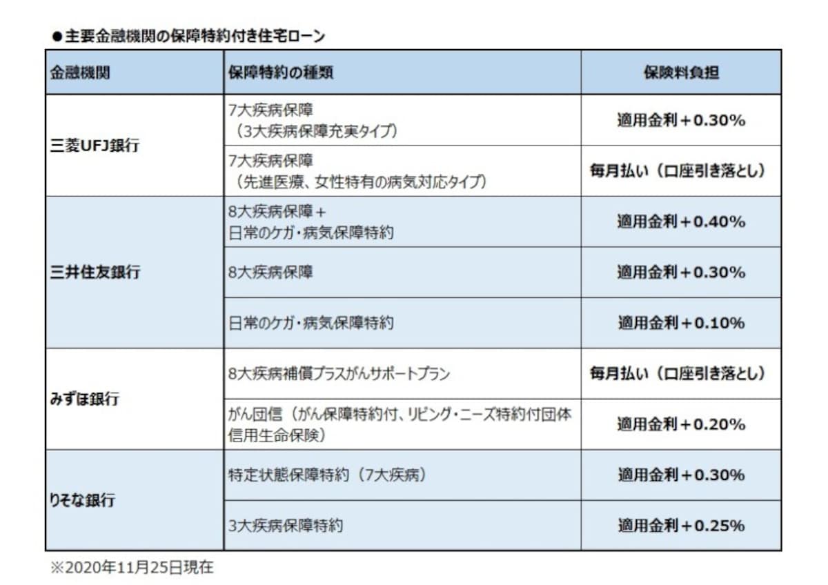 主要金融機関の保障特約付き住宅ローン