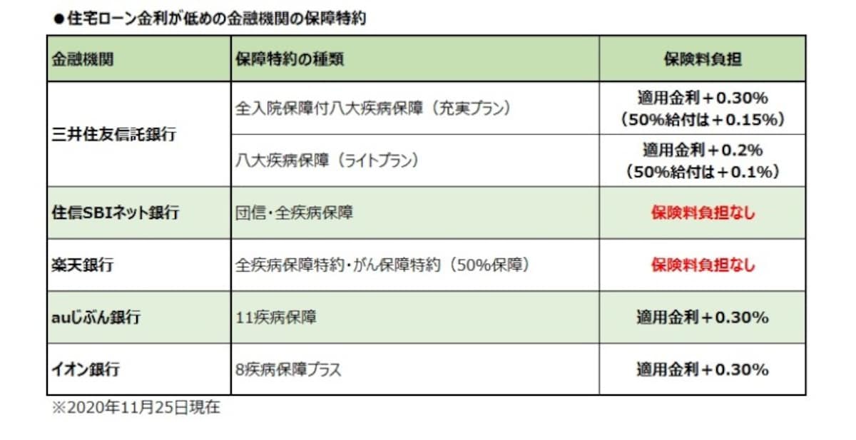 住宅ローン金利が低めの金融機関の保障特約