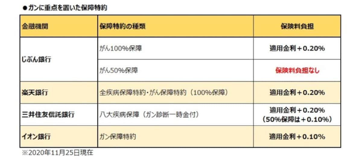ガンに重点を置いた保障特約
