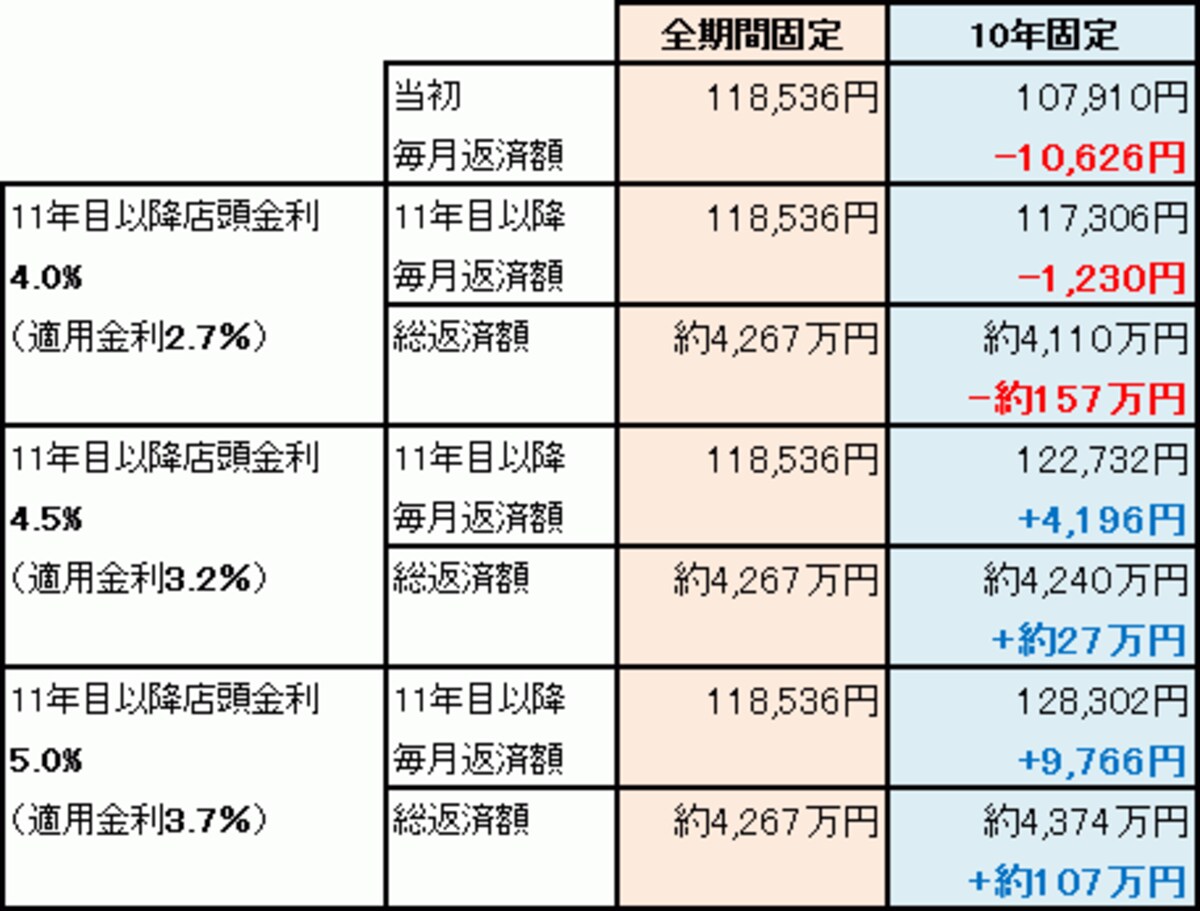 長期VS10年固定