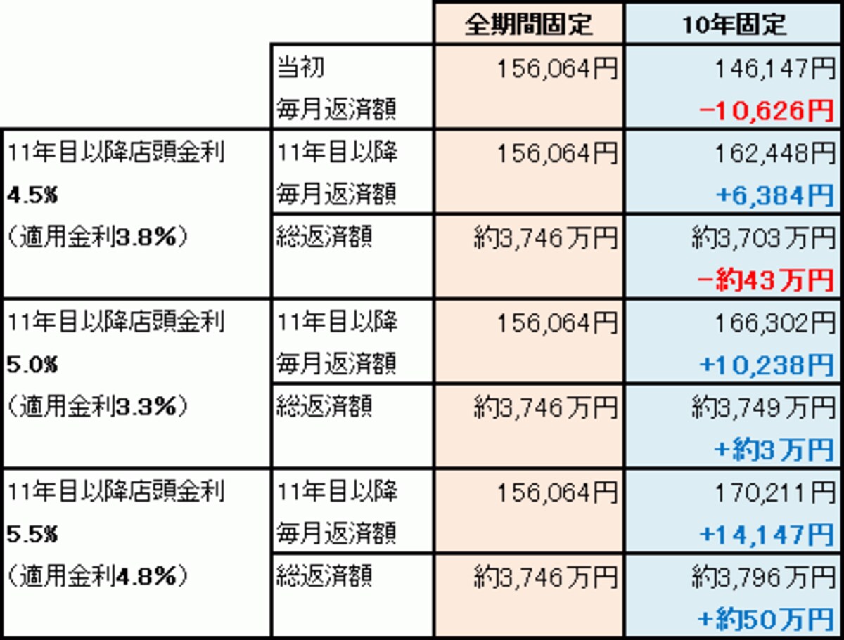長期VS10年固定_2