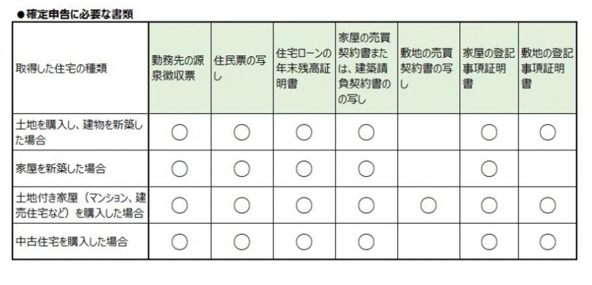 住宅ローン控除のために自分で用意する書類