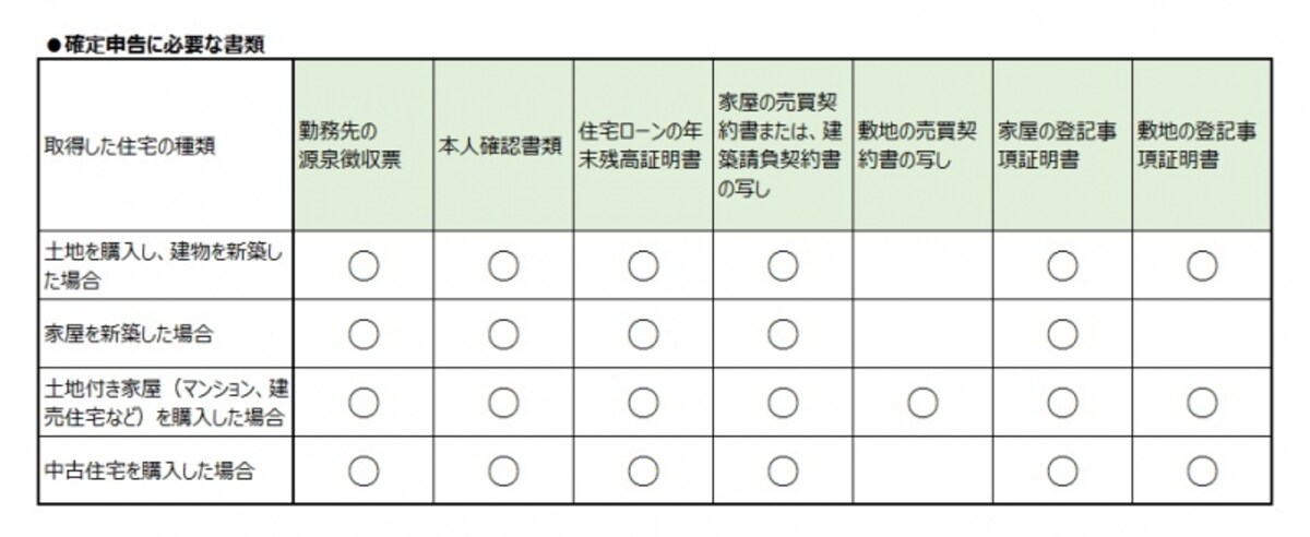 住宅ローン控除のために自分で用意する書類
