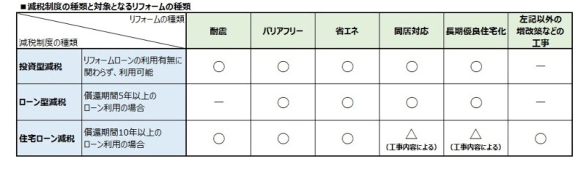 減税制度の種類と対象となるリフォームの種類