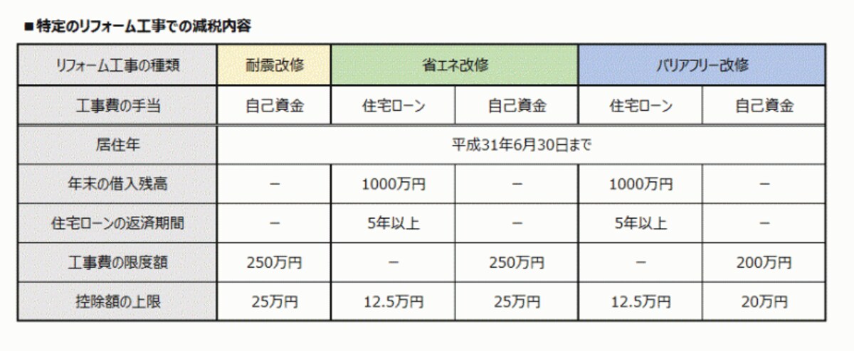 特定のリフォーム工事をすると、一定の税の控除が受けられる