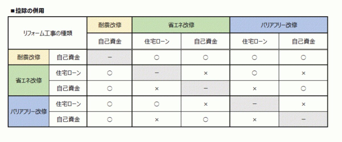 住宅ローン減税と併用できるのは