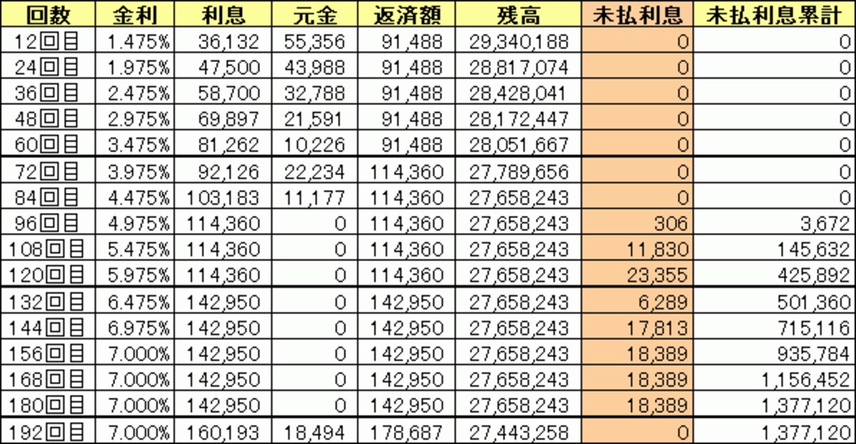 3,000万円、35年返済、毎年0.5％ずつアップ、7％になってからは金利は横ばいの場合で試算