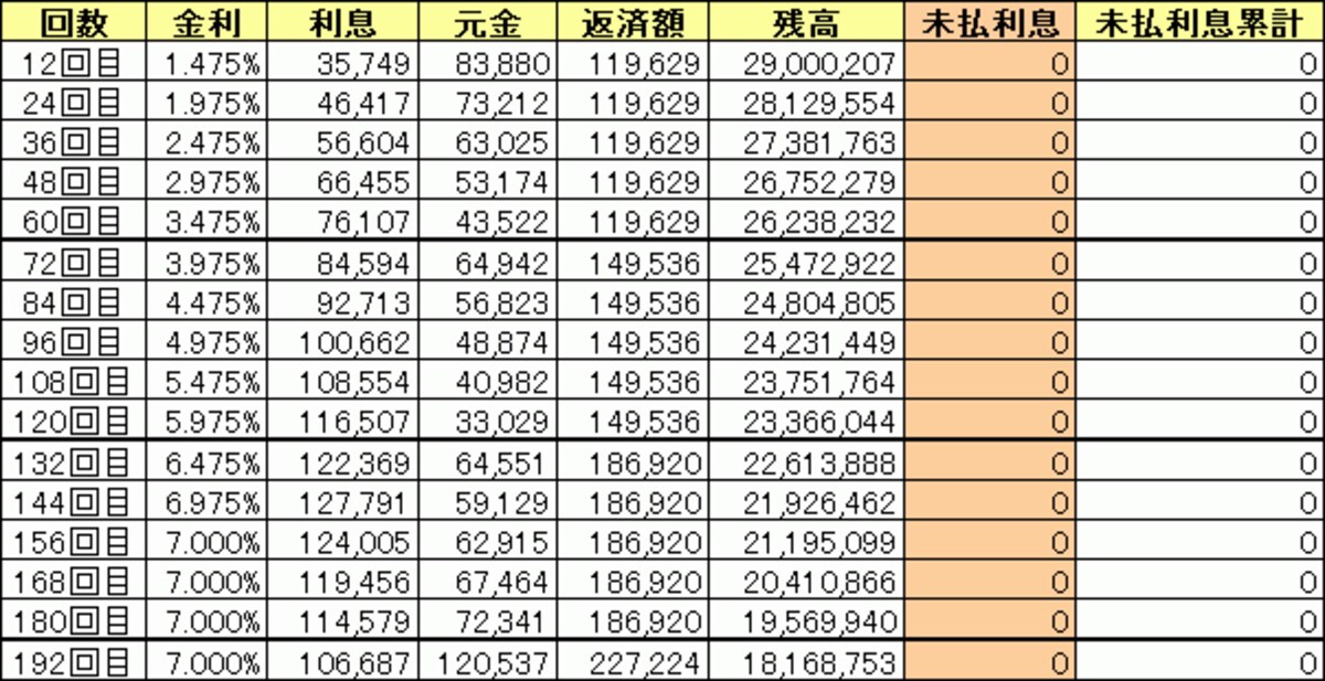 3,000万円、25年返済