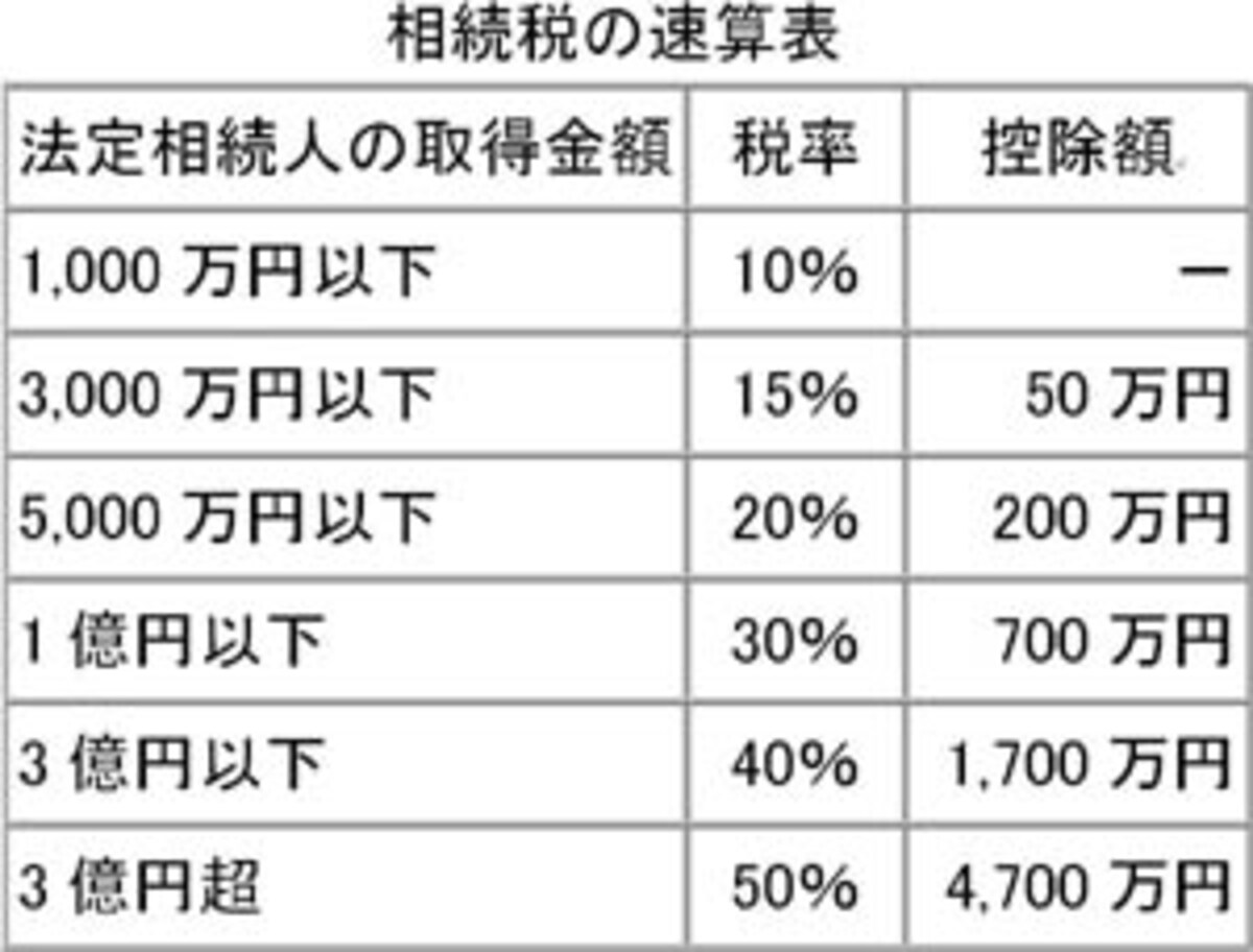 速算表があると便利