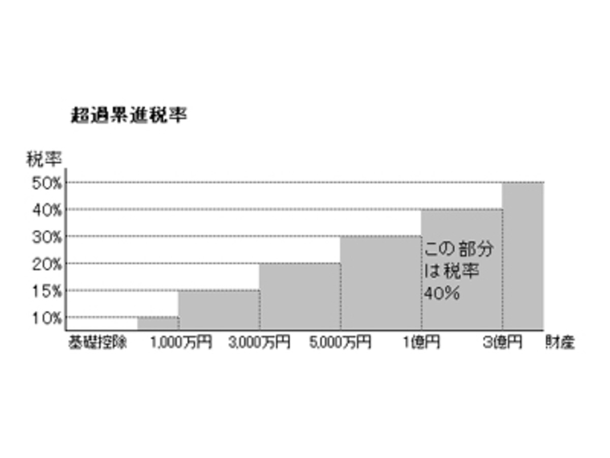 相続税は超過累進課税になっている