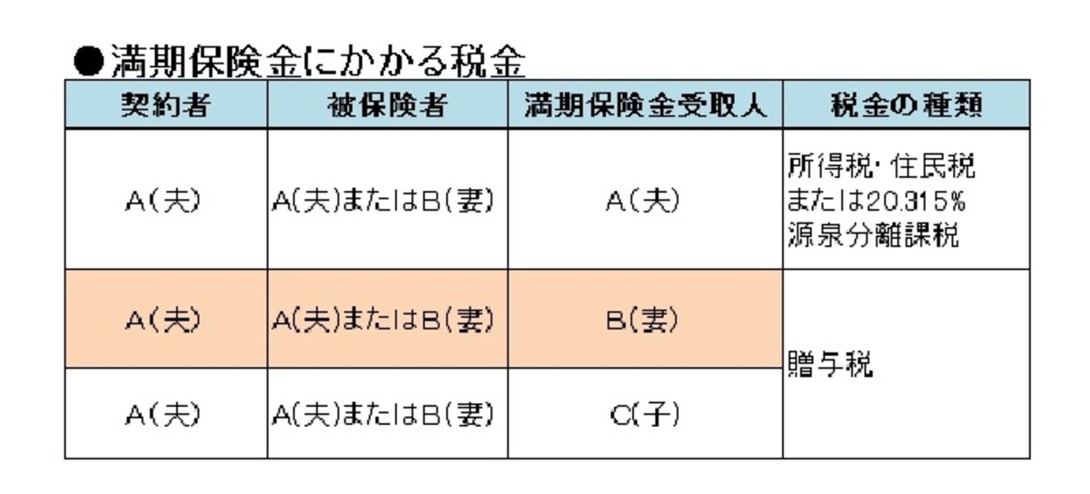 契約者、被保険者、満期保険金受取人の名義によって、かかる税金の種類が変わる