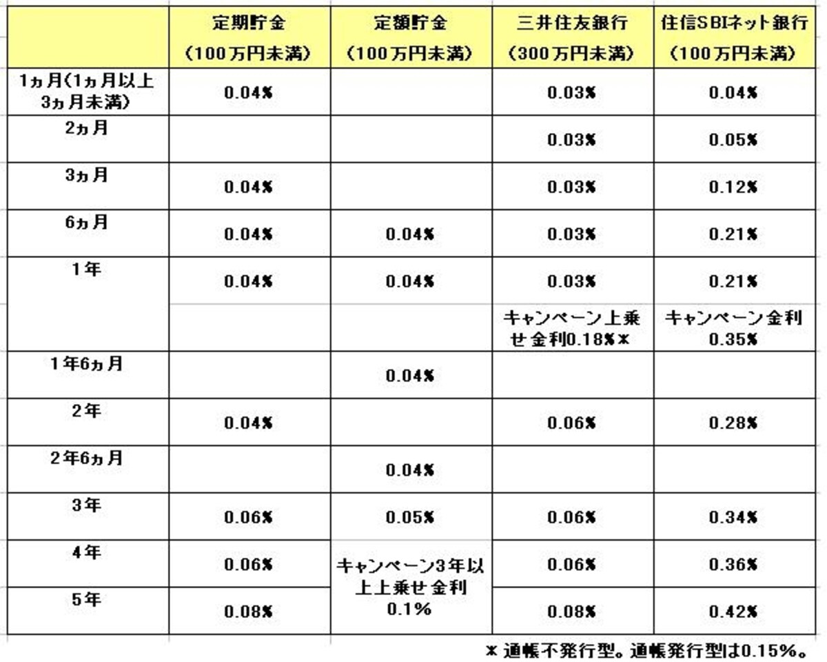 ゆうちょ銀行と他銀行の金利比較表