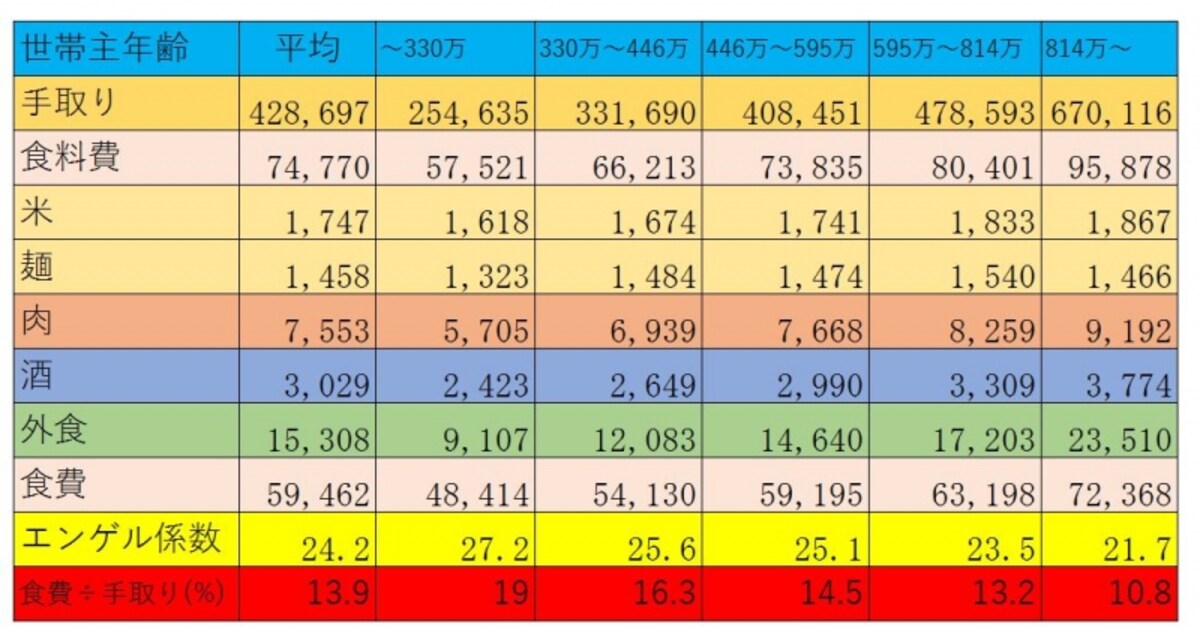 総務省家計調査(2016年)世帯主年間収入五分位階級別　全国・二人以上の世帯のうち勤労者世帯