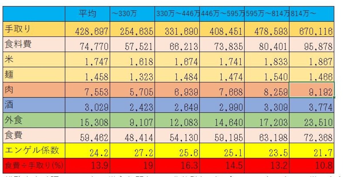総務省家計調査（2016年）世帯主年間収入五分位階級別　全国・二人以上の世帯のうち勤労者世帯