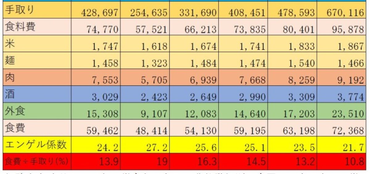 総務省家計調査2016年世帯主年間収入五分位階級別　全国・二人以上の世帯のうち勤労者世帯