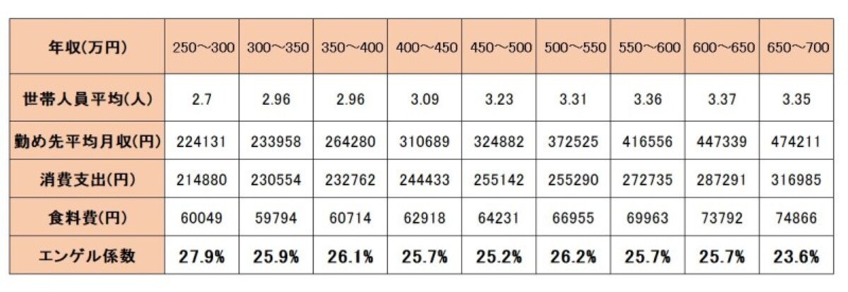 総務省家計調査（2018年）　二人以上の世帯のうち勤労者世帯 年間収入階級別１世帯当たり１か月間の収入と支出