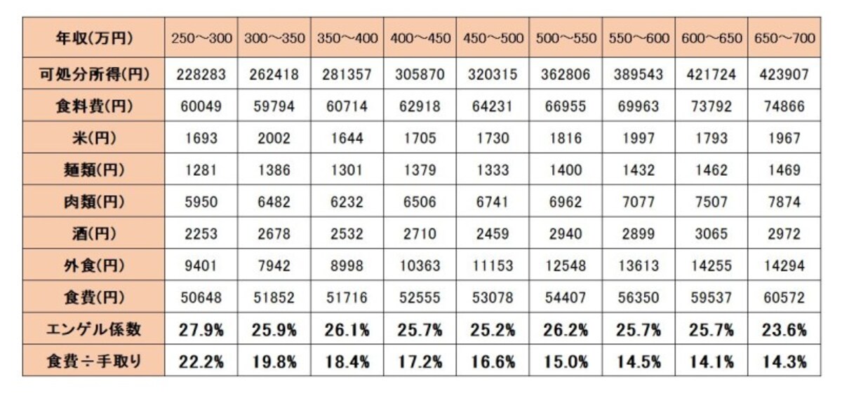 総務省家計調査（2018年）　二人以上の世帯のうち勤労者世帯 年間収入階級別１世帯当たり１か月間の収入と支出