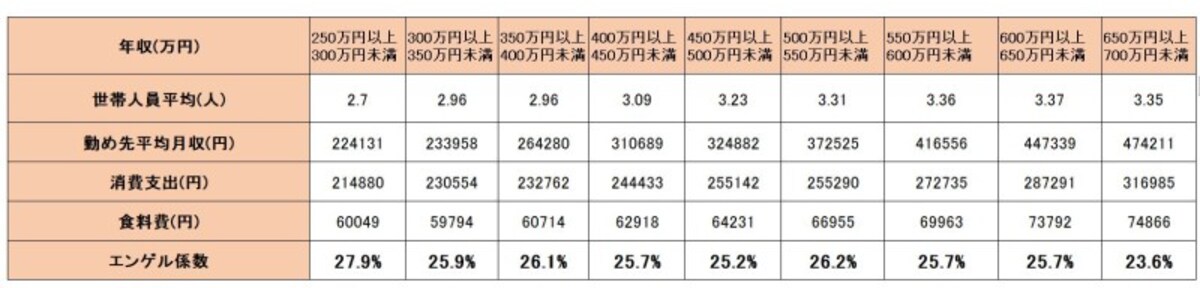 総務省『家計調査』（2018年）二人以上の世帯のうち勤労者世帯 年間収入階級別1世帯あたり1カ月間の収入と支出より