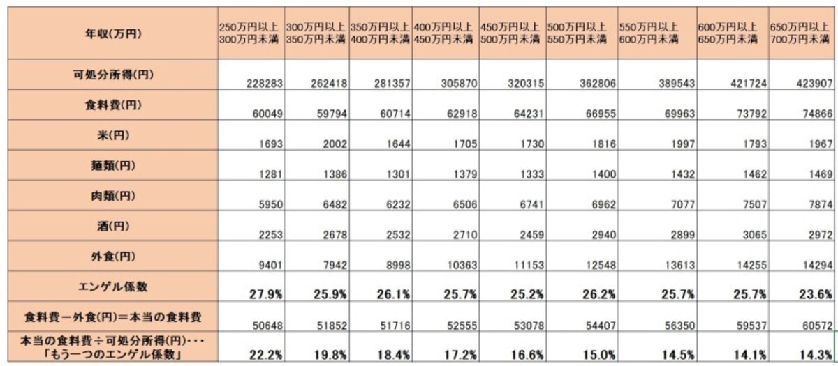 総務省『家計調査』（2018年）　二人以上の世帯のうち勤労者世帯 年間収入階級別1世帯あたり1カ月間の収入と支出より