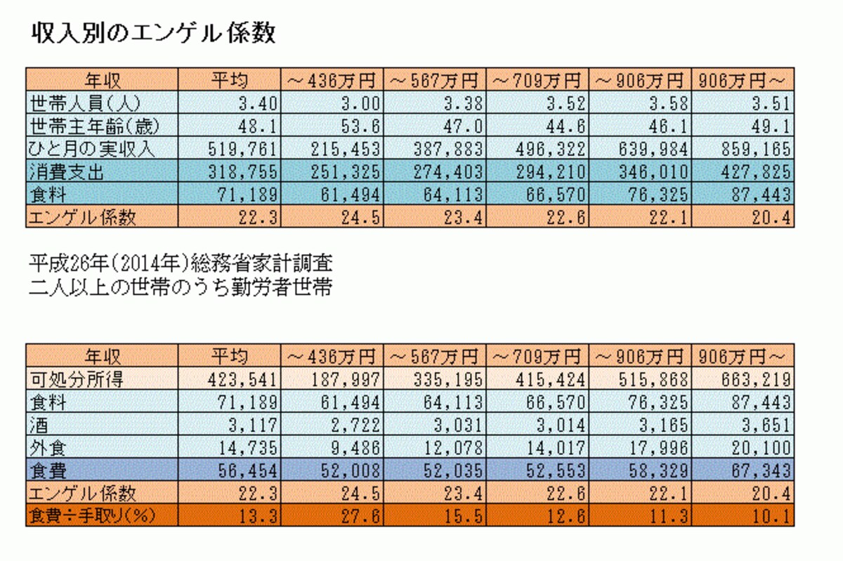 世帯収入とエンゲル係数
