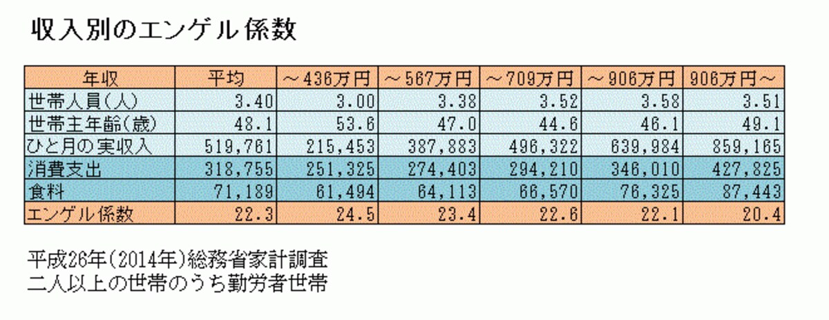 世帯収入別エンゲル係数