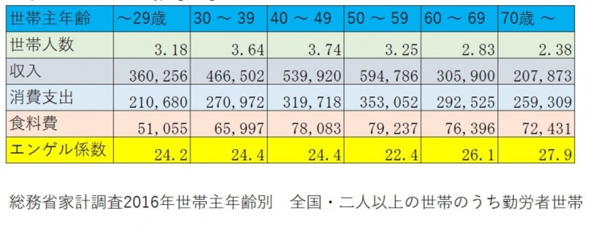 年齢別のエンゲル係数