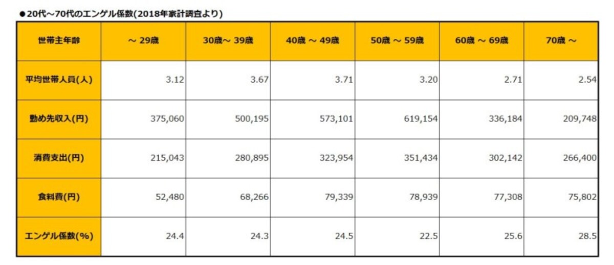 総務省家計調査2018年　世帯主の年齢階級別１世帯当たり１か月間の収入と支出　 二人以上の世帯のうち勤労者世帯