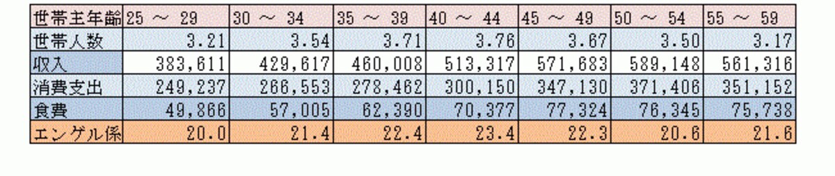 エンゲル係数をチェックしてみよう