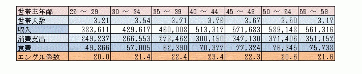 エンゲル係数をチェックしてみよう