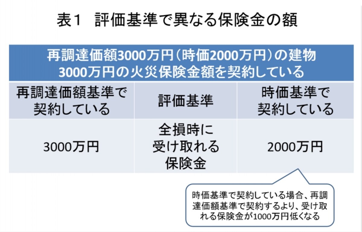 表1