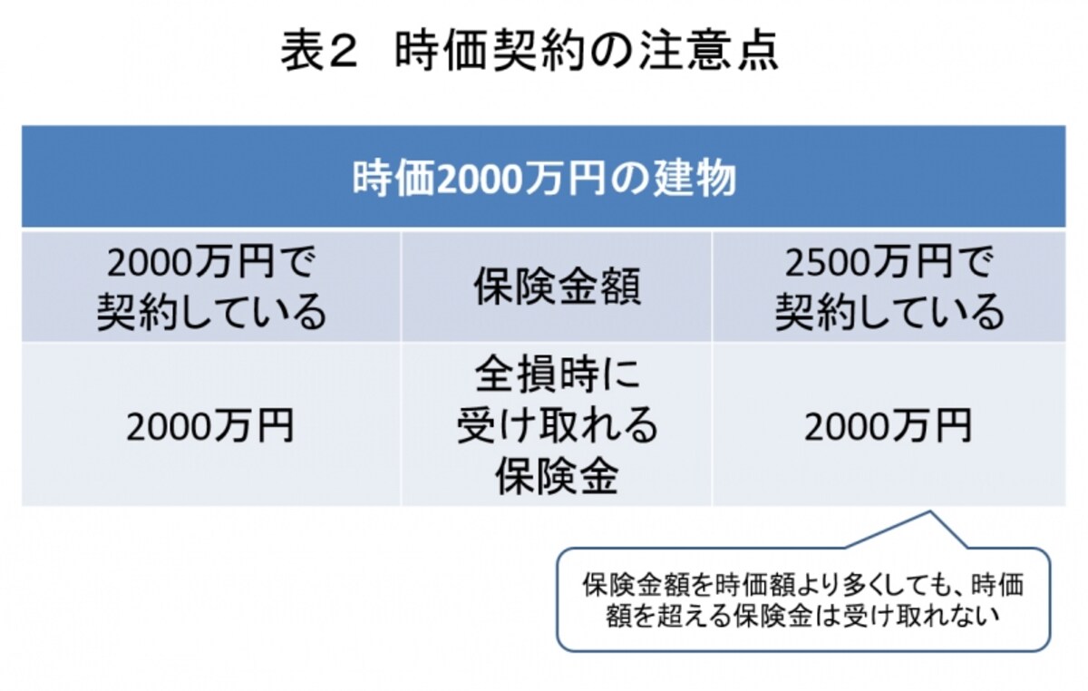 表2　時価契約の注意点