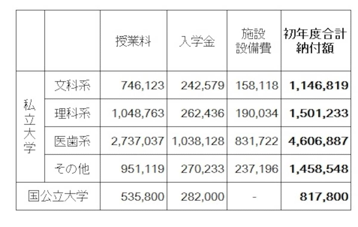 【表3】大学に納付する授業料やその他費用の平均（単位：円）。国立大学、私立大学、学部によってかなりの差がでてくる（出典：平成26年度　私立大学入学者に係る初年度学生納付金、国立大学等の授業料その他の費用に関する省令　文部科学省）