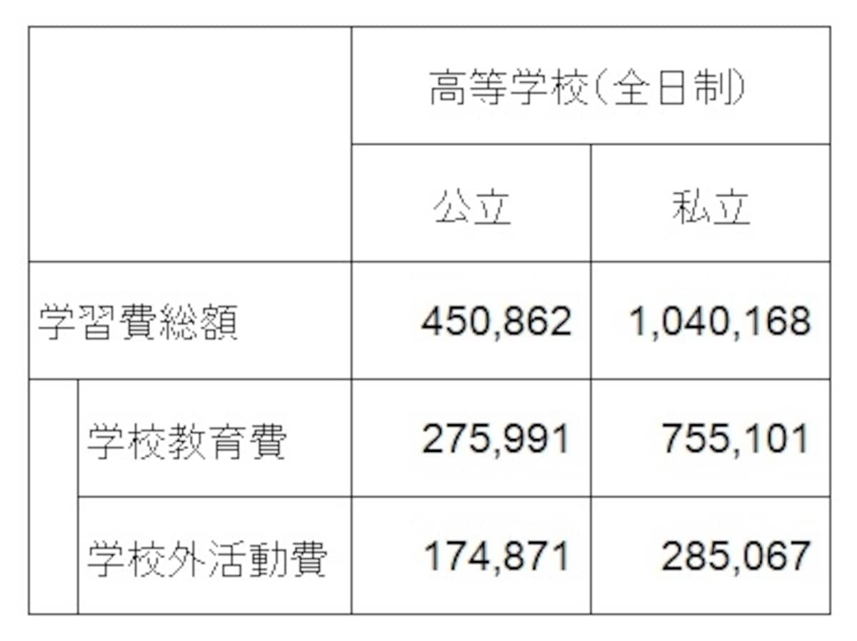 【表2】高校の学習費（単位：円）。公立と私立で学習費に約2.3倍の差がでている（出典：平成28年度子どもの学習費調査　文部科学省）