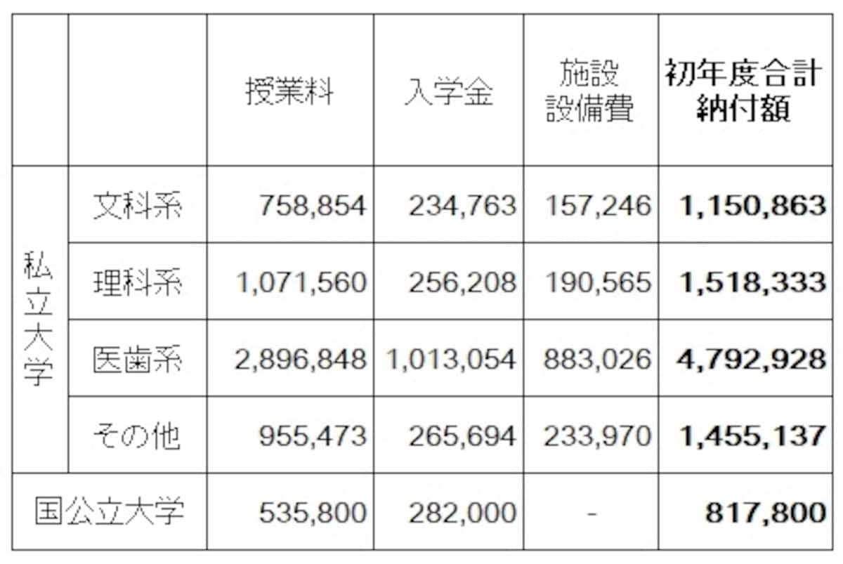【表3】大学に納付する授業料やその他費用の平均（単位：円）。国立大学、私立大学、学部によってかなりの差がでてくる（出典：平成28年度　私立大学入学者に係る初年度学生納付金、国立大学等の授業料その他の費用に関する省令　文部科学省）