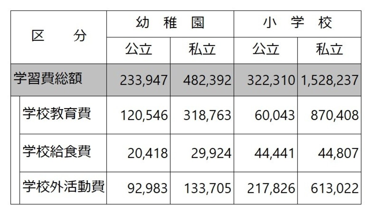 子育て費用・子供一人育てる費用・子供にかかるお金……幼稚園、小学校の年間学習費。学校に納めるお金の他に学校外活動費（お稽古事など）をいれた教育費の平均（出典：平成28年度子どもの学習費調査　文部科学省）