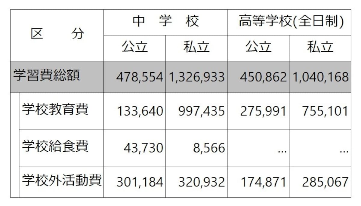 子育て費用・子供一人育てる費用・子供にかかるお金……中学校、高等学校（全日制）の年間学習費。学校に納めるお金の他に学校外活動費（学習塾など）をいれた教育費の平均（出典：平成28年度子どもの学習費調査　文部科学省）