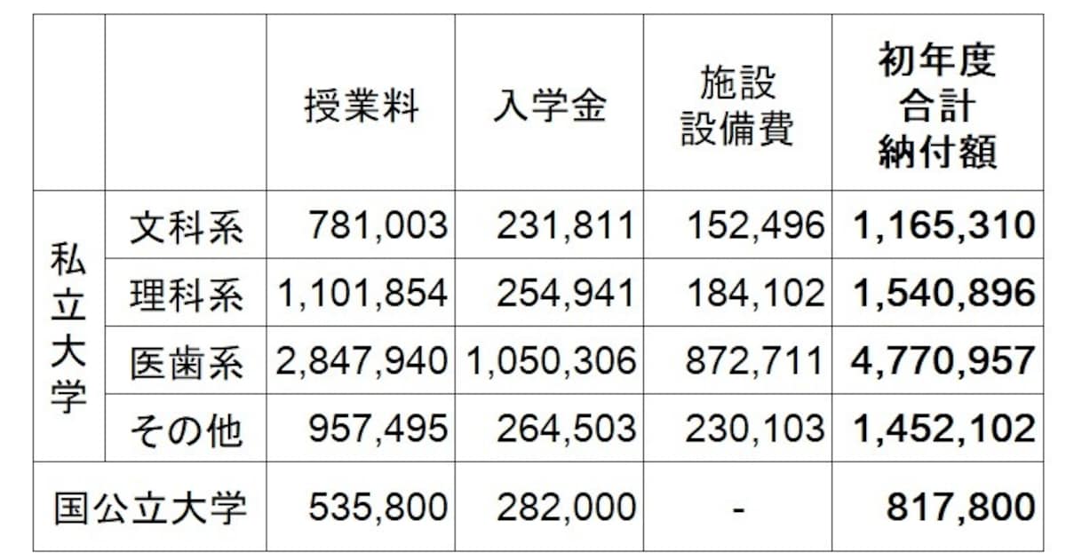 子育て費用・子供一人育てる費用・子供にかかるお金……大学に納付する授業料やその他費用の平均。国立大学、私立大学、学部によってかなりの差がでてくる（出典：平成29年度　私立大学入学者に係る初年度学生納付金、国立大学等の授業料その他の費用に関する省令　文部科学省）