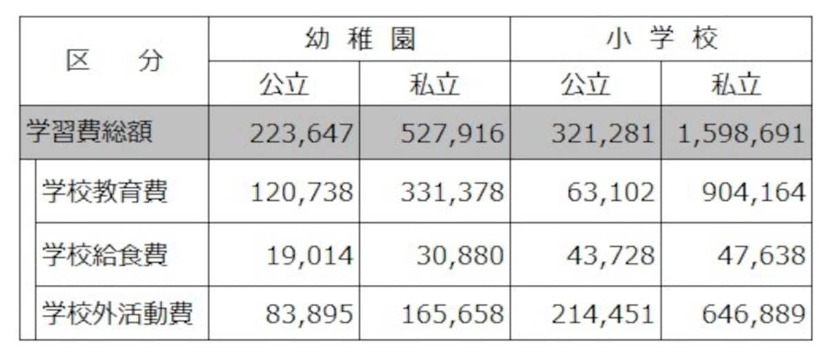 【表1】幼稚園、小学校の年間学習費（単位：円）。学校に納めるお金の他に学校外活動費（お稽古事など）をいれた教育費の平均（出典：平成30年度子供の学習費調査　文部科学省）