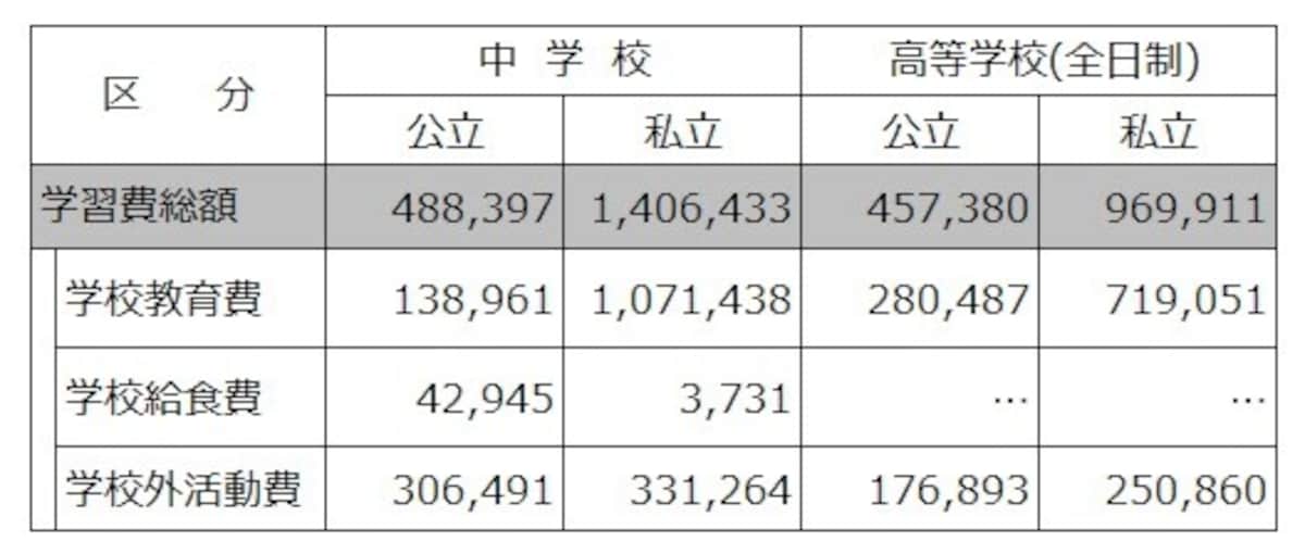 【表2】中学校、高等学校（全日制）の年間学習費（単位：円）。学校に納めるお金の他に学校外活動費（学習塾など）をいれた教育費の平均（出典：平成30年度子供の学習費調査 文部科学省）